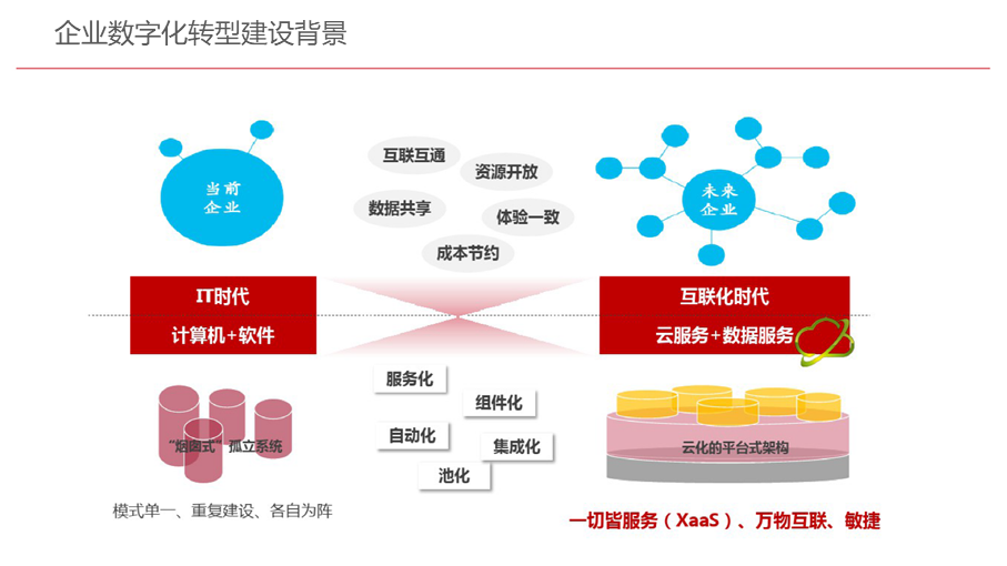 企业数字化管理(什么叫企业数字化转型?)