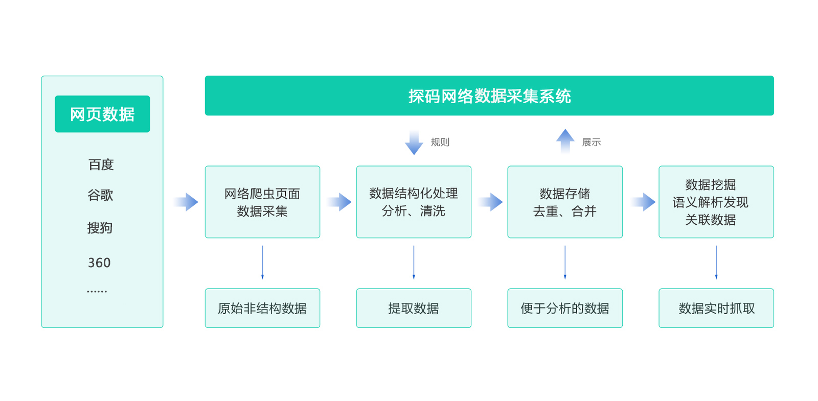 数据挖掘(数据挖掘平台)