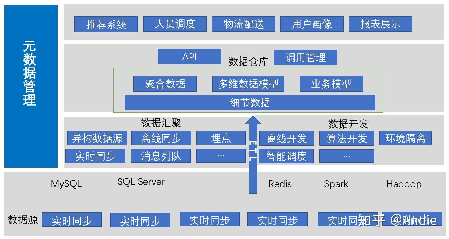 数据仓库(数据中台技术架构)