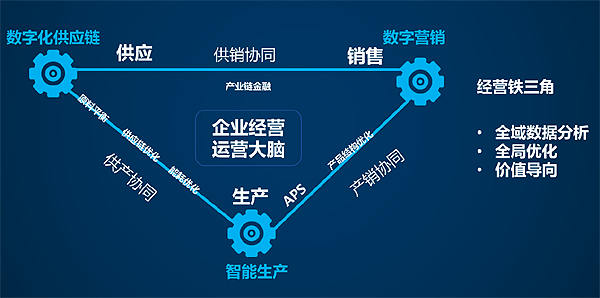 企业数字化管理(企业数字化转型包括哪些方面)