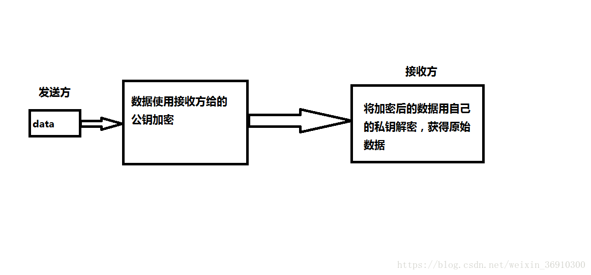 非对称加密(非对称加密和对称加密的区别)