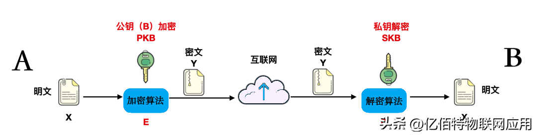 非对称加密(非对称加密有哪些)