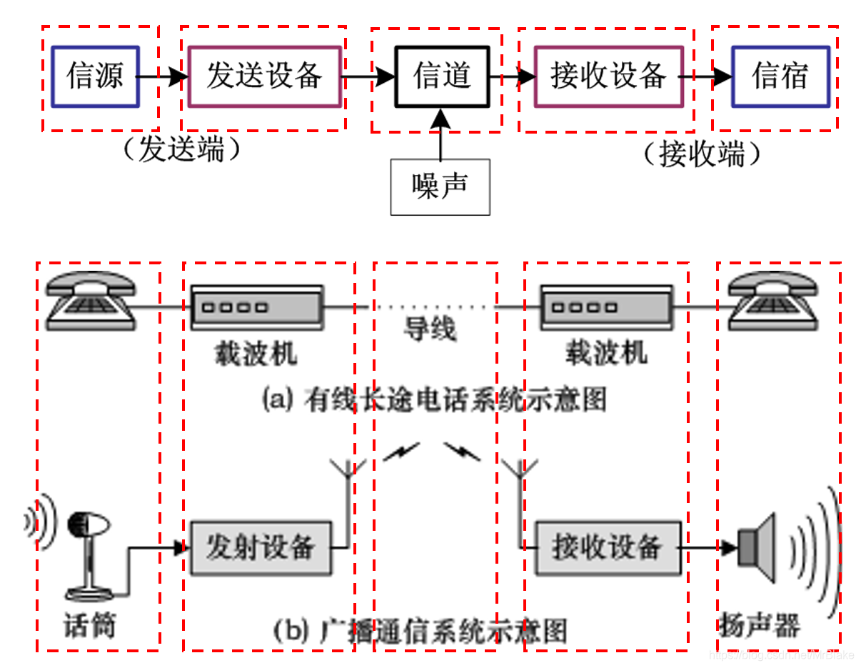 数字通信系统(数字通信系统可以包括)