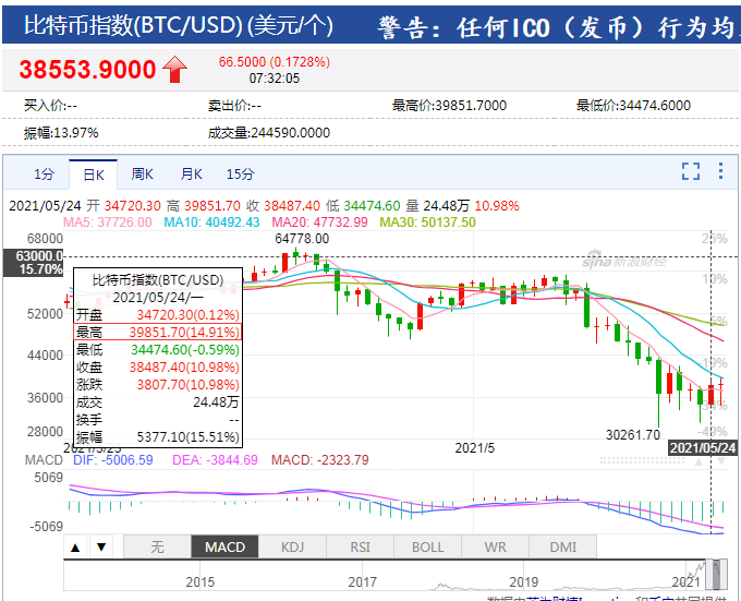 马斯克或出售比特币(马斯克靠比特币赚了多少钱)