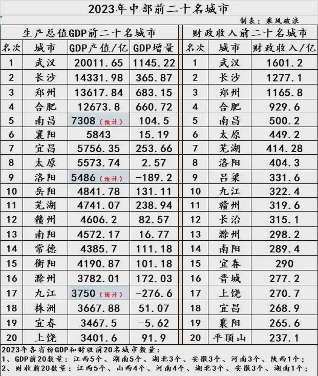 城市gdp排名(中国GDP十强城市)