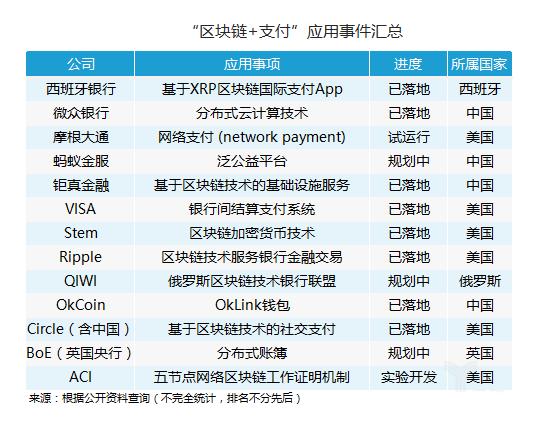 区块链支付平台(国内区块链交易平台)